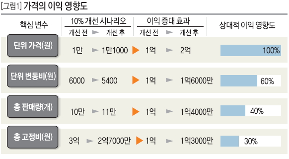 가격의 이익 영향도