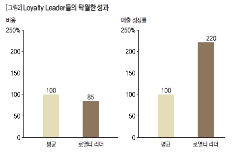 Loyalty Leader들의 탁월한 성과