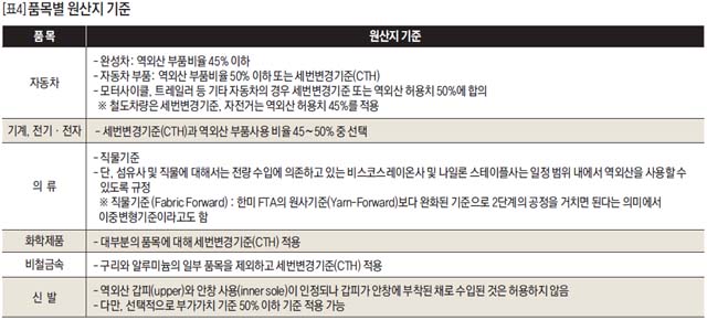 품목별 원산지 기준