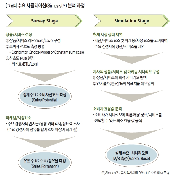 수요 시뮬레이션(Simcast™) 분석 과정