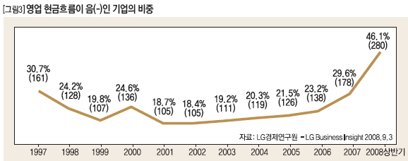 영업 현금흐름이 음(-)인 기업의 비중