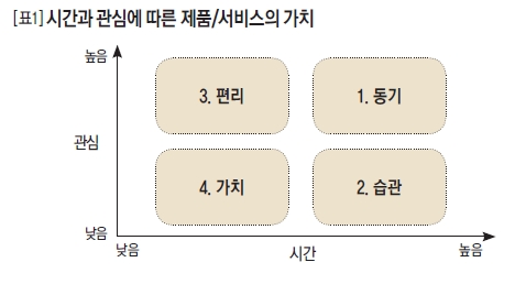 시간과 관심에 따른 제품/서비스의 가치