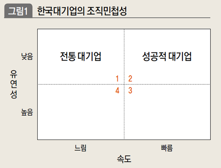 한국대기업의 조직민첩성