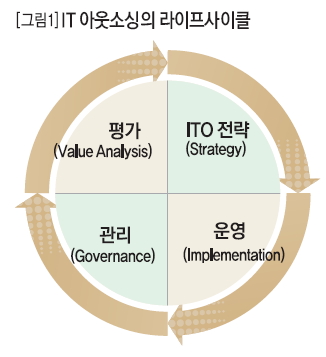 IT 아웃소싱의 라이프사이클