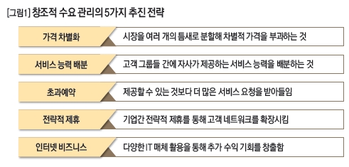 창조적 수요 관리의 5가지 추진 전략