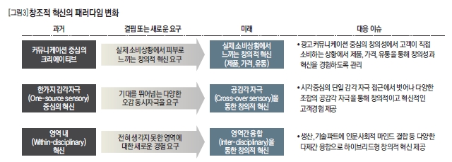 창조적 혁신의 패러다임 변화