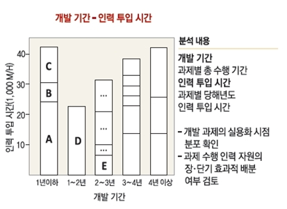 개발기간-인력 투입시간