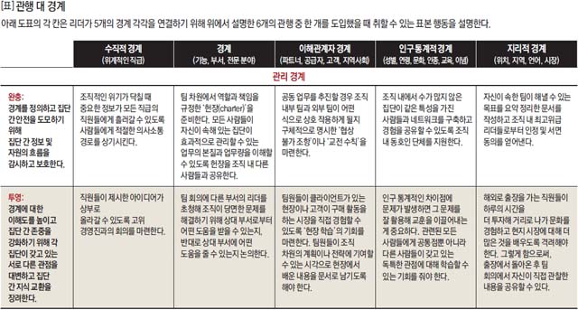 관행 대 경계