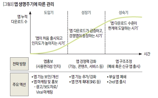 앱 생명주기에 따른 관리