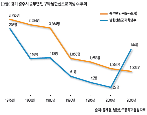 경기 광주시 중부면 인구와 남한산초교 학생 수 추이