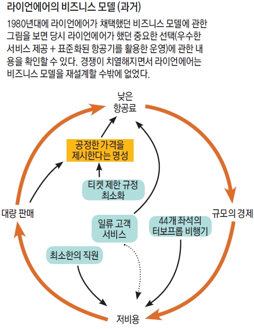 라이언에어의 비스니스모델 (과거)