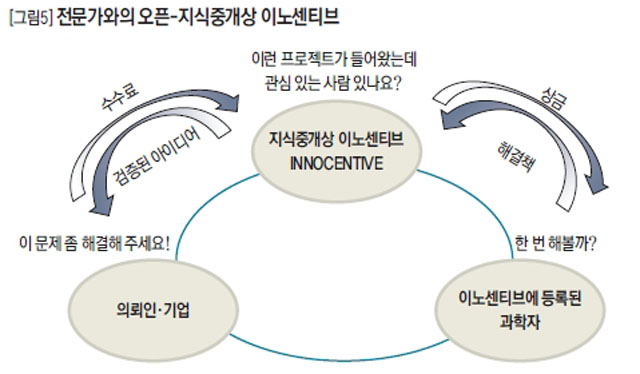 전문가와의 오픈 - 지식중개상 이노센티브