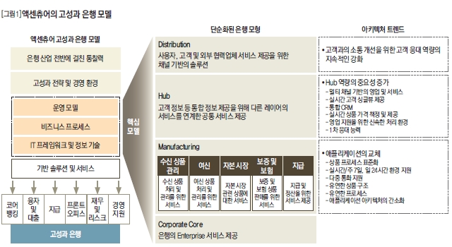 액센츄어의 고성과 은행 모델