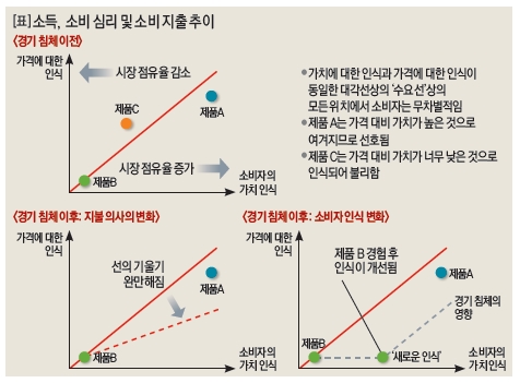 소득, 소비 심리 및 소비 지출 추이 