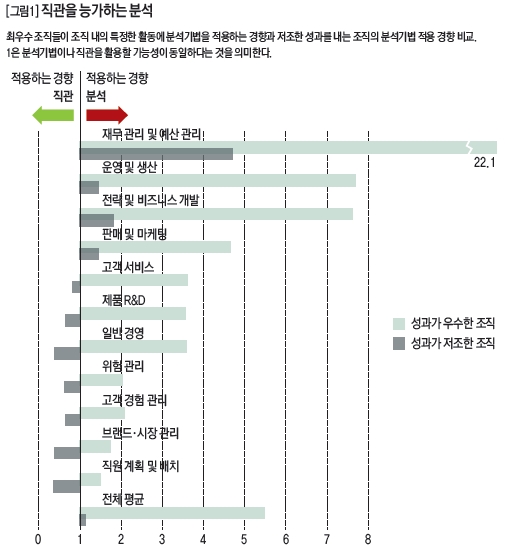 직관을 능가하는 분석