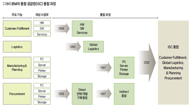 IBM의 통합 공급망(ISC)통합 과정