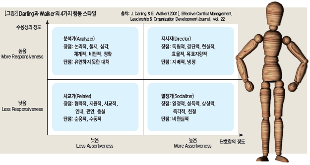 Darling과 Walker의 4가지 행동 스타일