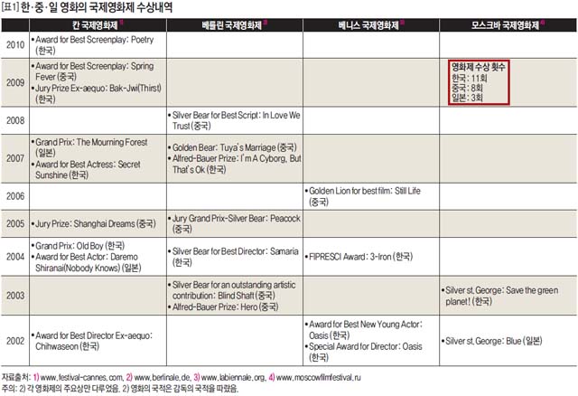한,중,일 영화의 국제영화제 수상내역