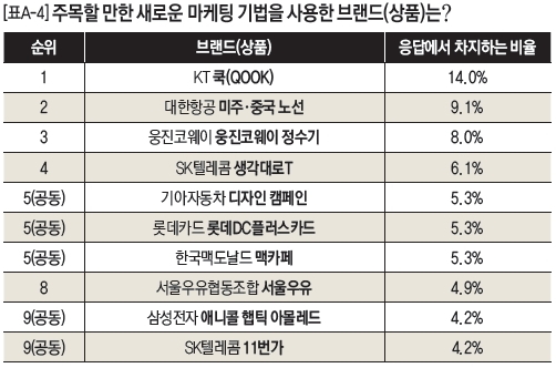 표[A-4]주목할 만한 새로운 마케팅 기법을 사용한 브랜드(상품)는?