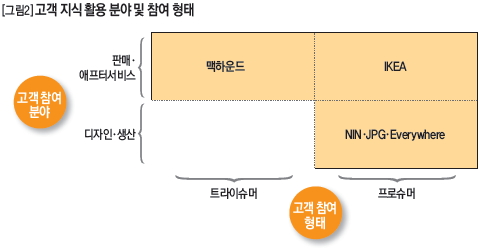 고객 지식 활용 분야 및 참여 형태