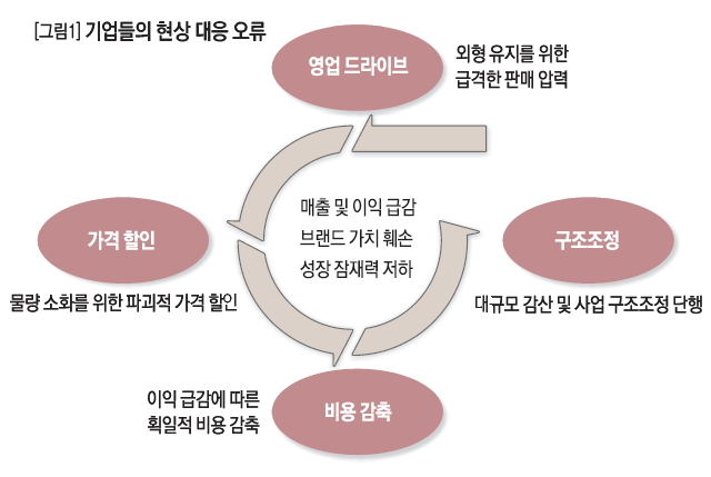 기업들의 현상 대응 오류