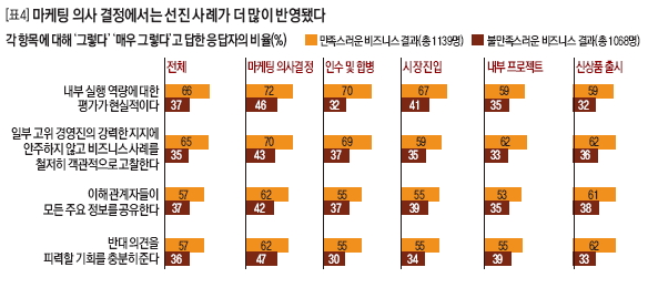 마케팅 의사결정에서는 선진 사례가 더 많이 반영됐다