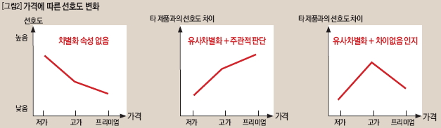 가격에 따른 선호도 변화