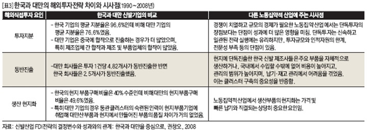 [표3]한국과 대만의 해외투자전략 차이와 시사점(1990년~2008년)