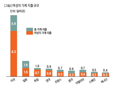 여성의 가계 지출 규모