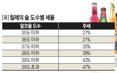 칠레의 술 도수별 세율