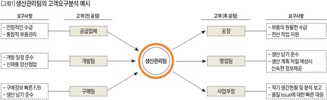 생산관리팀의 고객요구분석 예시