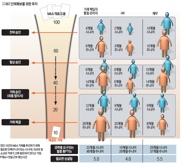 인력확보를 위한 투자