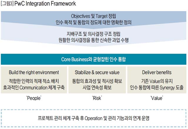 PwC Integration Framework