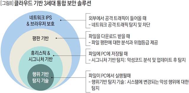 클라우드 기반 3세대 통합 보안 솔루션