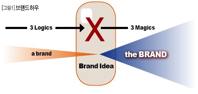 브랜드 차별화 노하우(브랜드하우)