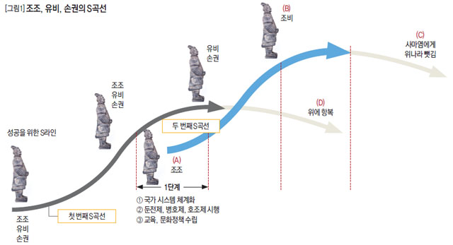 조조, 유비, 손권의 S곡선