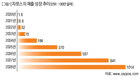 자포스의 매출 성장 추이(단위: 100만 달러)