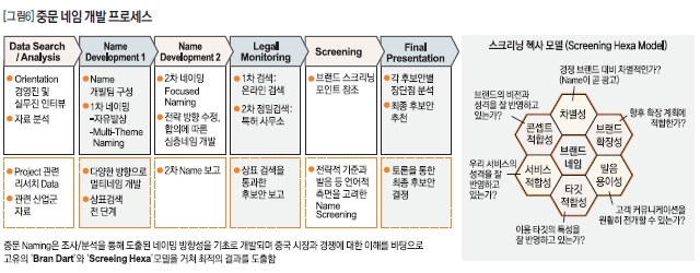 중문 네임 개발 프로세스