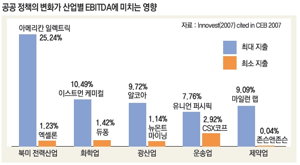 공공 정책의 변화가 산업별 EBITDA에 미치는 영향 