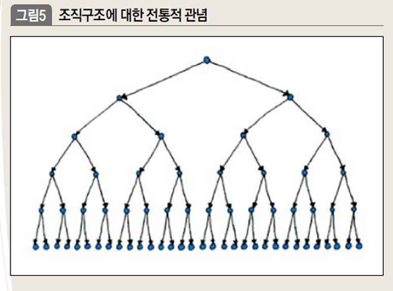 조직구조에 대한 전통적인 관념