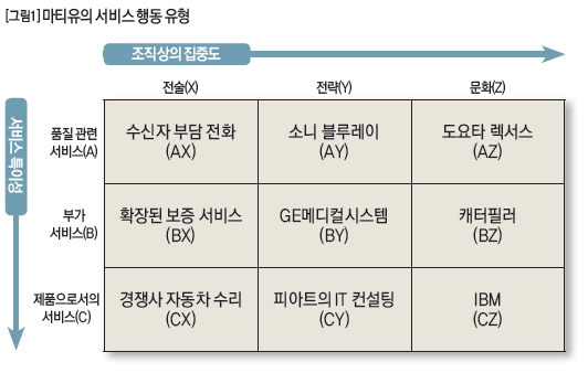 마티유의 서비스 행동 유형