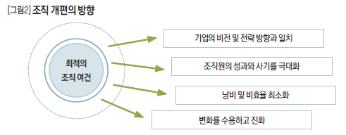 조직 개편의 방향