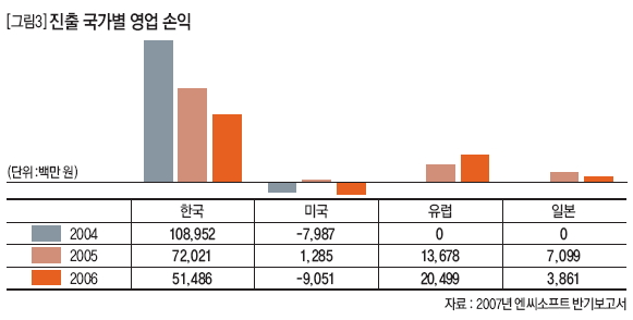 엔씨소프트 진출 국가별 영업 손익