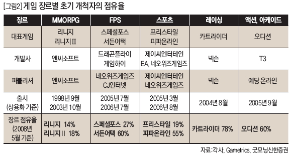 게임 장르별 초기 개척자의 점유율