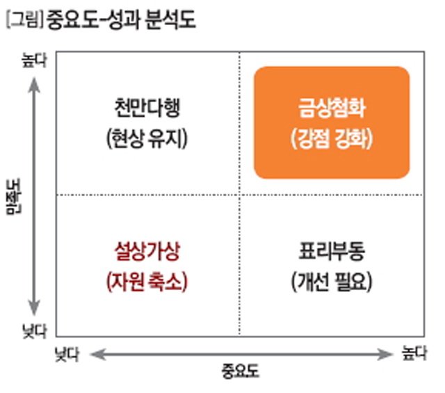 중요도-성과 분석도