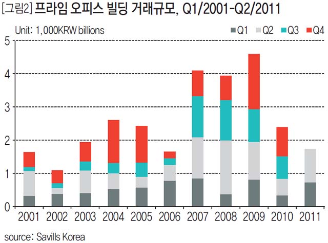 프라임 오피스 빌딩 거래규모, Q1/2001-Q2/2011