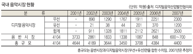 국내 음악시장 현황