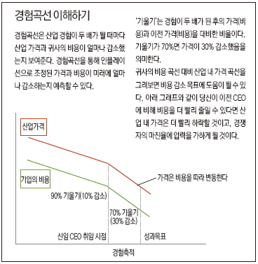 경험곡선 이해하기