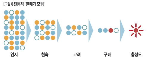 전통적 ‘깔때기 모형’