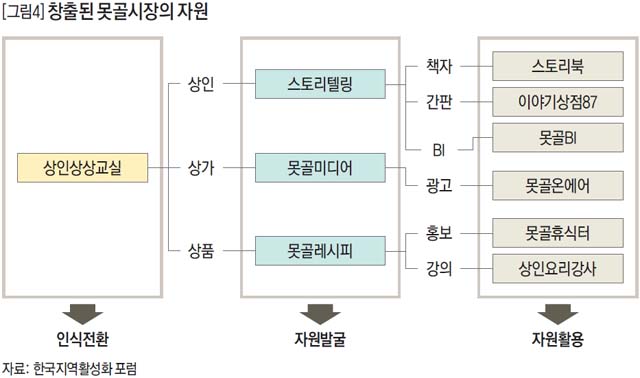 창출된 못골시장의 자원